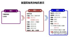 下效節(jié)能電動機(jī)喝采沒有叫座——下效電動機(jī)之