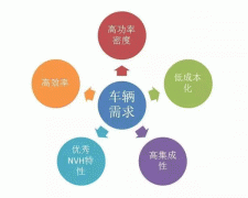 五年內(nèi)EV電機(jī)的技西安西瑪術(shù)制高點(diǎn)在哪里？