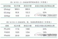 提升電機(jī)效率可行JR電機(jī)性方法案例分析。