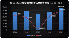  需求驅動，空調西安西瑪電機迎來新高點。