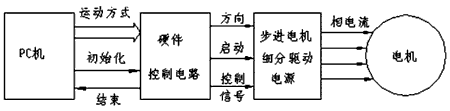 步進(jìn)電機(jī)的速度控制及運動規(guī)律——西安泰富西瑪電機(jī)(西安西瑪電機(jī)集團(tuán)股份有限公司)官方網(wǎng)站 步進(jìn)電機(jī)的速度控制及運動規(guī)律——西安泰富西瑪電機(jī)(西安西瑪電機(jī)集團(tuán)股份有限公司)官方網(wǎng)站