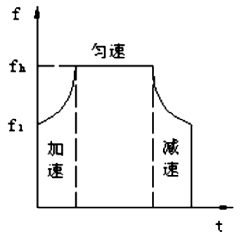 步進(jìn)電機(jī)的速度控制及運動規(guī)律——西安泰富西瑪電機(jī)(西安西瑪電機(jī)集團(tuán)股份有限公司)官方網(wǎng)站 步進(jìn)電機(jī)的速度控制及運動規(guī)律——西安泰富西瑪電機(jī)(西安西瑪電機(jī)集團(tuán)股份有限公司)官方網(wǎng)站