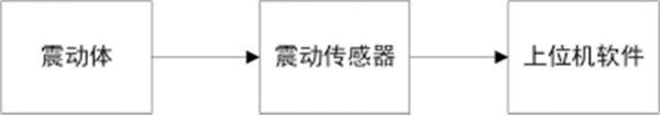 電機(jī)測(cè)震測(cè)量系統(tǒng)框圖——西安泰富西瑪電機(jī)(西安西瑪電機(jī)集團(tuán)股份有限公司)官方網(wǎng)站 電機(jī)測(cè)震測(cè)量系統(tǒng)框圖——西安泰富西瑪電機(jī)(西安西瑪電機(jī)集團(tuán)股份有限公司)官方網(wǎng)站