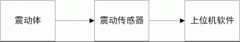 電機(jī)震動(dòng)怎YE2電機(jī)么測(cè)試？