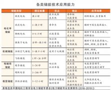 儲能技術仍需YE3電機注重基礎研發(fā)