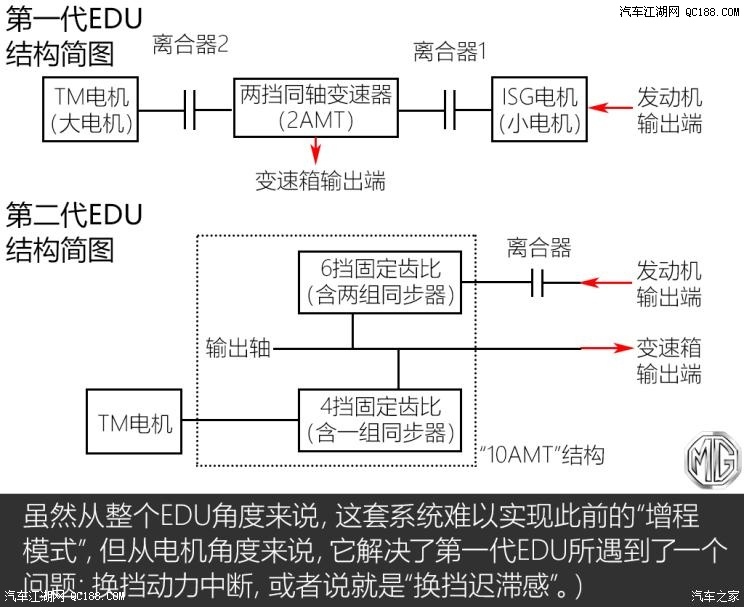 名爵eHS10個(gè)擋位？JR電機(jī)聊聊混動(dòng)技術(shù)那些事