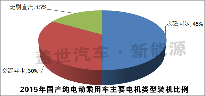 發(fā)布：2015純電動(dòng)乘電機(jī)用車十大電機(jī)生產(chǎn)商