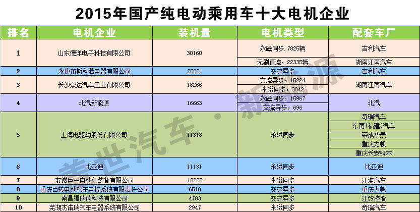 發(fā)布：2015純電動(dòng)乘電機(jī)用車十大電機(jī)生產(chǎn)商