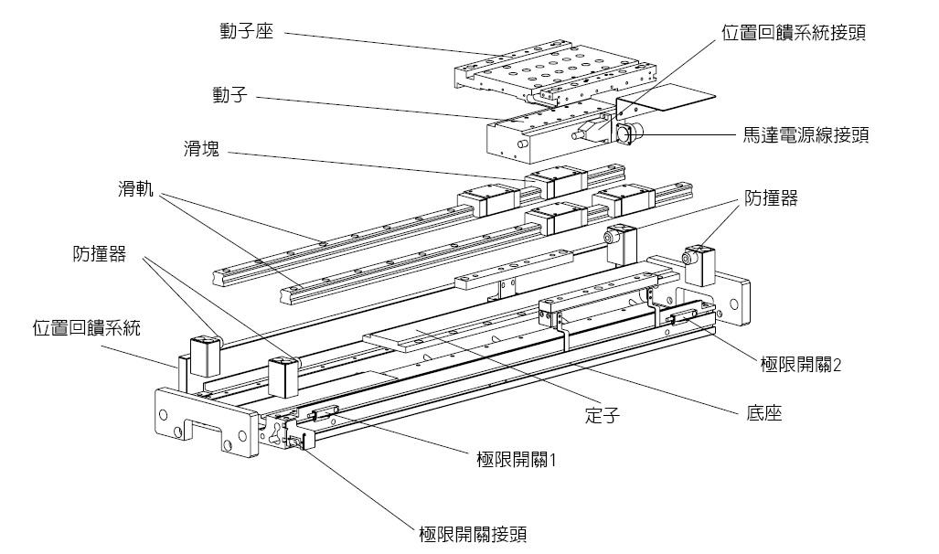 淺談直線(xiàn)電機(jī)技術(shù)結(jié)構(gòu)、特點(diǎn)、應(yīng)用