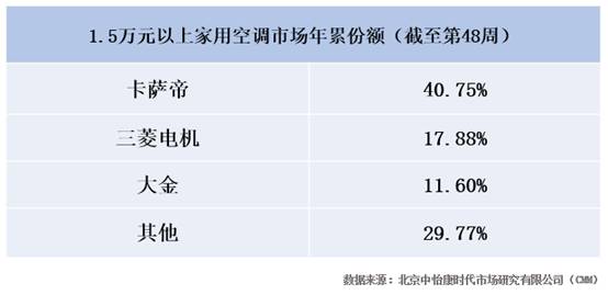 三菱電機(jī)攻技術(shù)、大金偏?；h(huán)電機(jī)業(yè)，卡薩帝補(bǔ)齊高端空調(diào)智慧短板