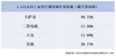 三菱電機(jī)攻技術(shù)、大金偏?；h(huán)電機(jī)業(yè)，卡薩帝補(bǔ)齊高端空調(diào)智慧短板