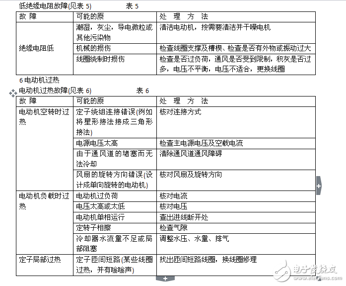 常用高壓電機的故障排除方法