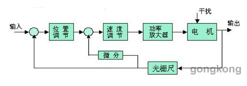 直線西瑪電機在數(shù)電機控機床中的應用解析(圖2)