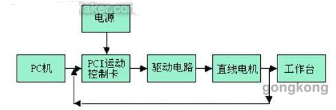 直線西瑪電機在數(shù)電機控機床中的應用解析(圖3)