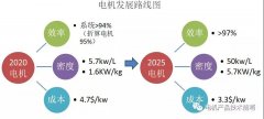 美國“先進(jìn)電機電動機研究”技術(shù)綜述